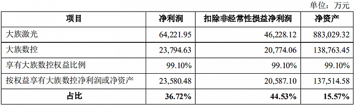 贡献大族激光四成净利子公司拟分拆上市，“A拆