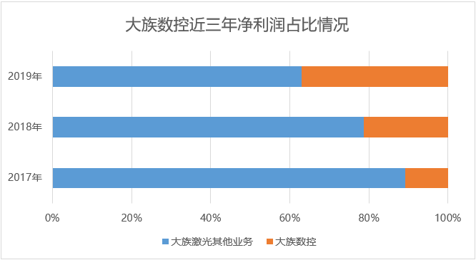 贡献大族激光四成净利子公司拟分拆上市，“A拆