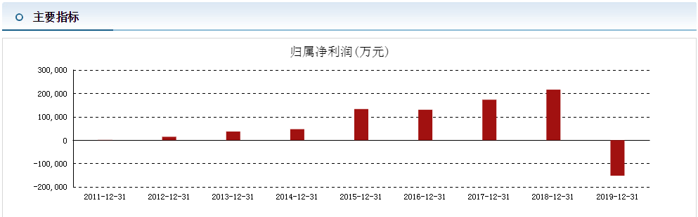 东旭光电再度违约，账上躺百亿没钱付利息，上