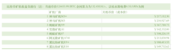 供不应求！加密矿机新机订单已排到明年8、9月，