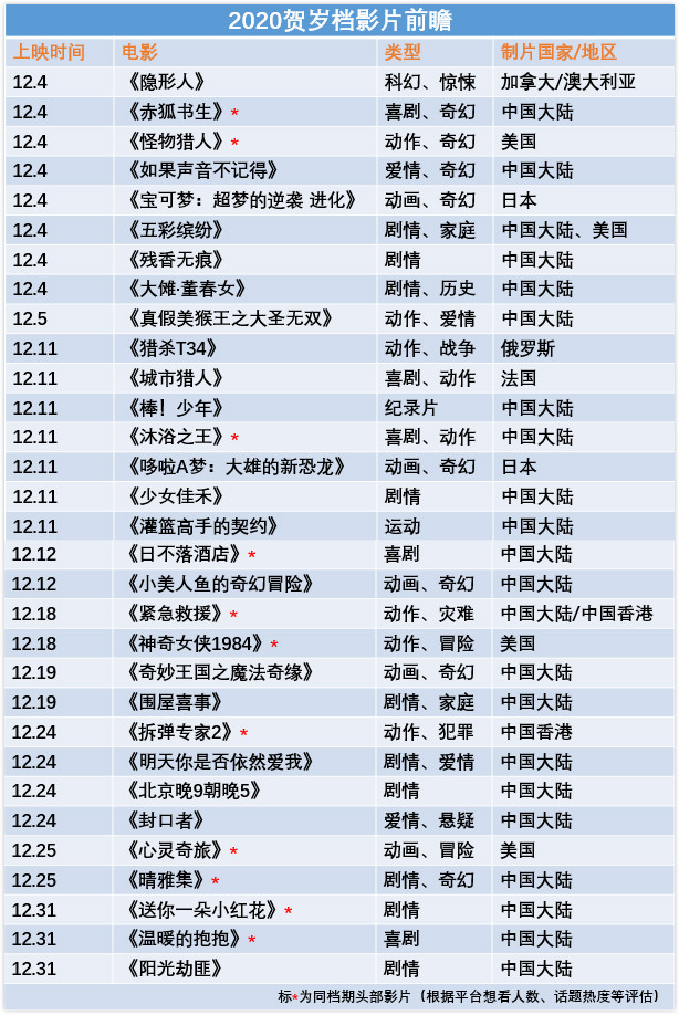 12月贺岁档前瞻：31部影片助力年度票房冲击200亿