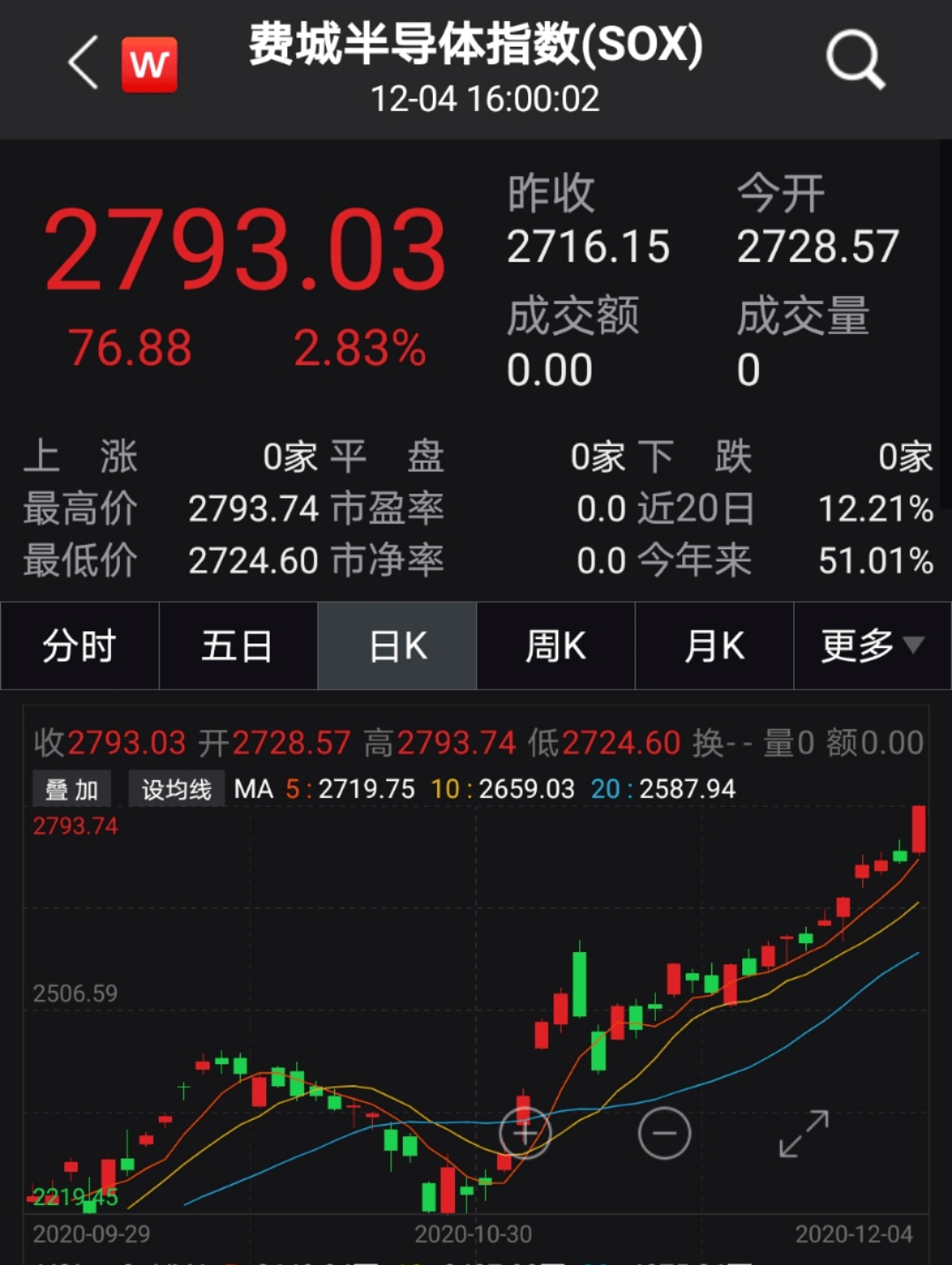 &#34;芯片五巨头&#34;创新高，台积电市值超1.5倍茅