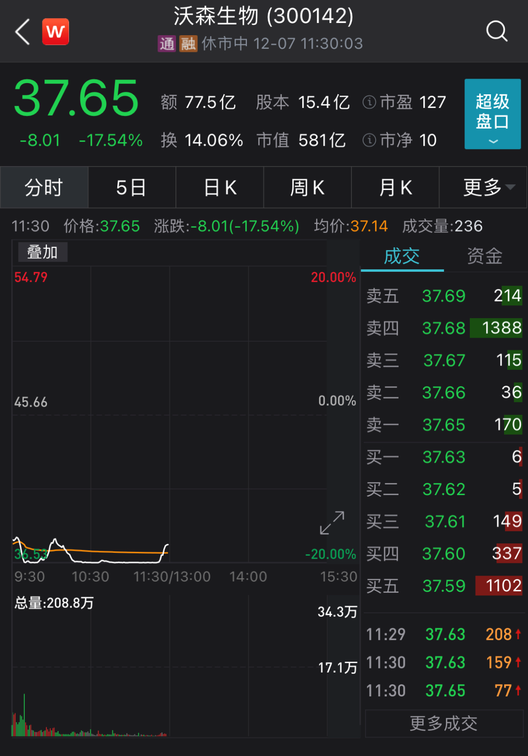 基金经理成功提前出逃！大跌近18%，“贱卖”事
