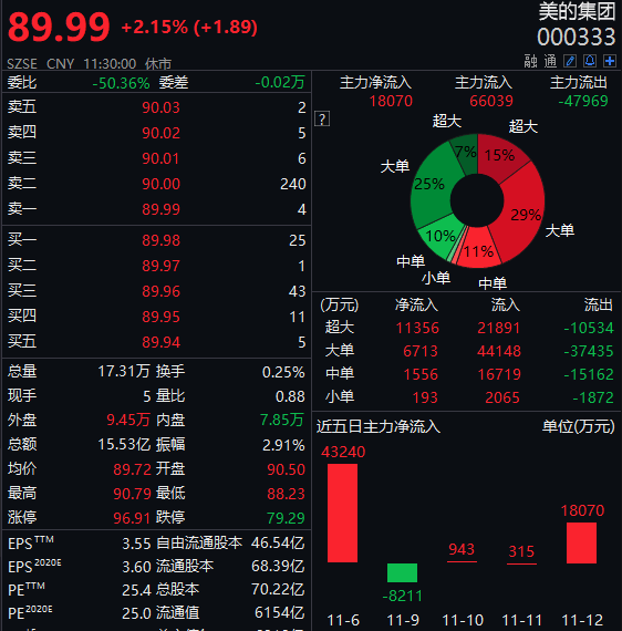 双11家电彻底火了！股价又暴涨，月内猛升2000个