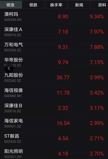 双11家电彻底火了！股价又暴涨，月内猛升2000个