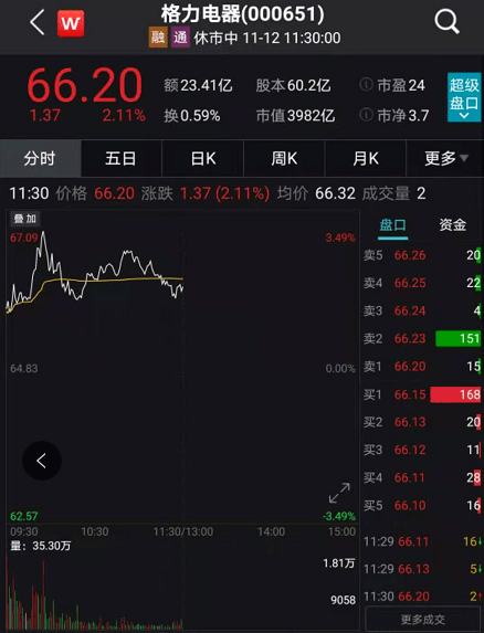 双11家电彻底火了！股价又暴涨，月内猛升2000个