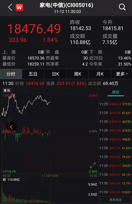 双11家电彻底火了！股价又暴涨，月内猛升2000个