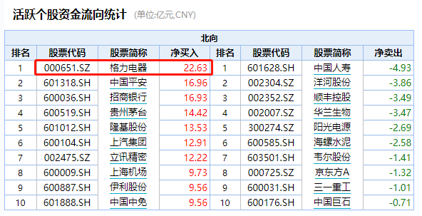 双11家电彻底火了！股价又暴涨，月内猛升2000个