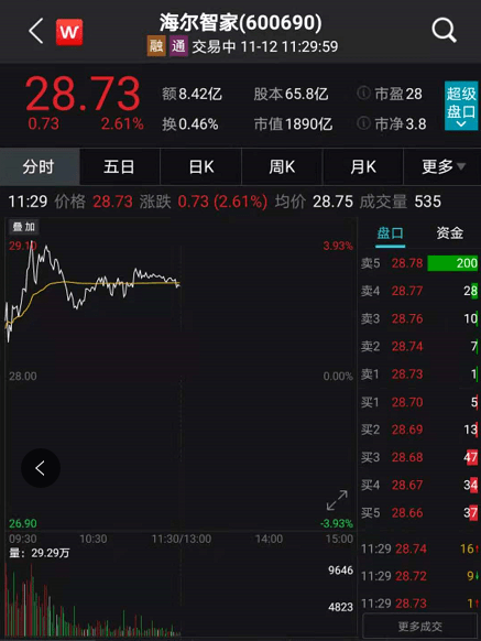 双11家电彻底火了！股价又暴涨，月内猛升2000个