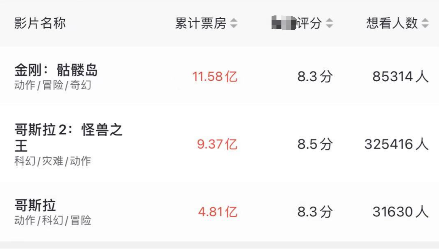 《哥斯拉大战金刚》里，两头怪物身高相差90米，