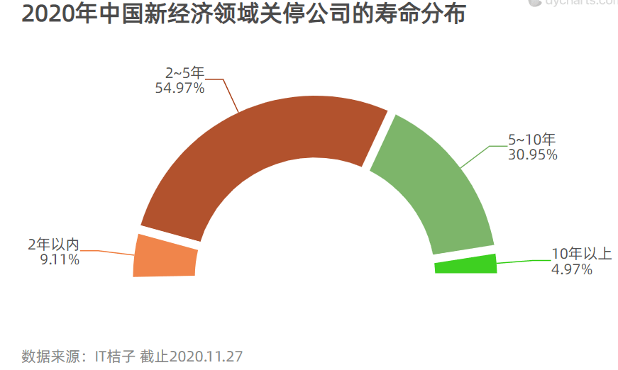 迷航2020，新经济公司死亡大追踪  （附清单）
