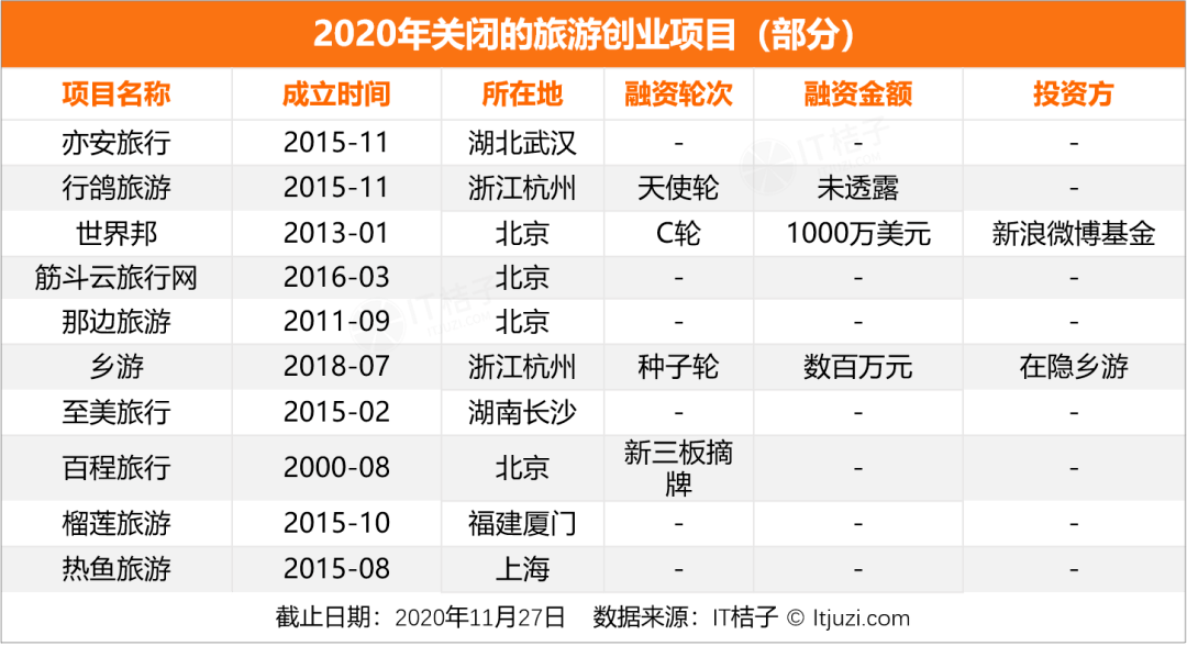 迷航2020，新经济公司死亡大追踪  （附清单）