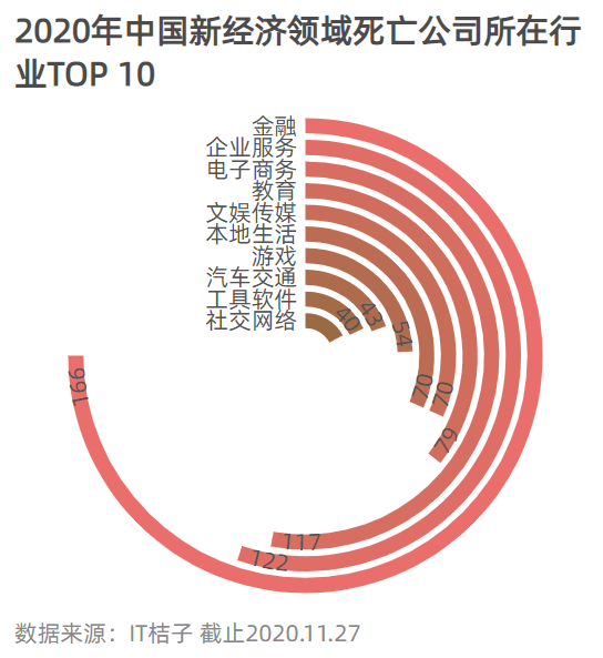 迷航2020，新经济公司死亡大追踪  （附清单）