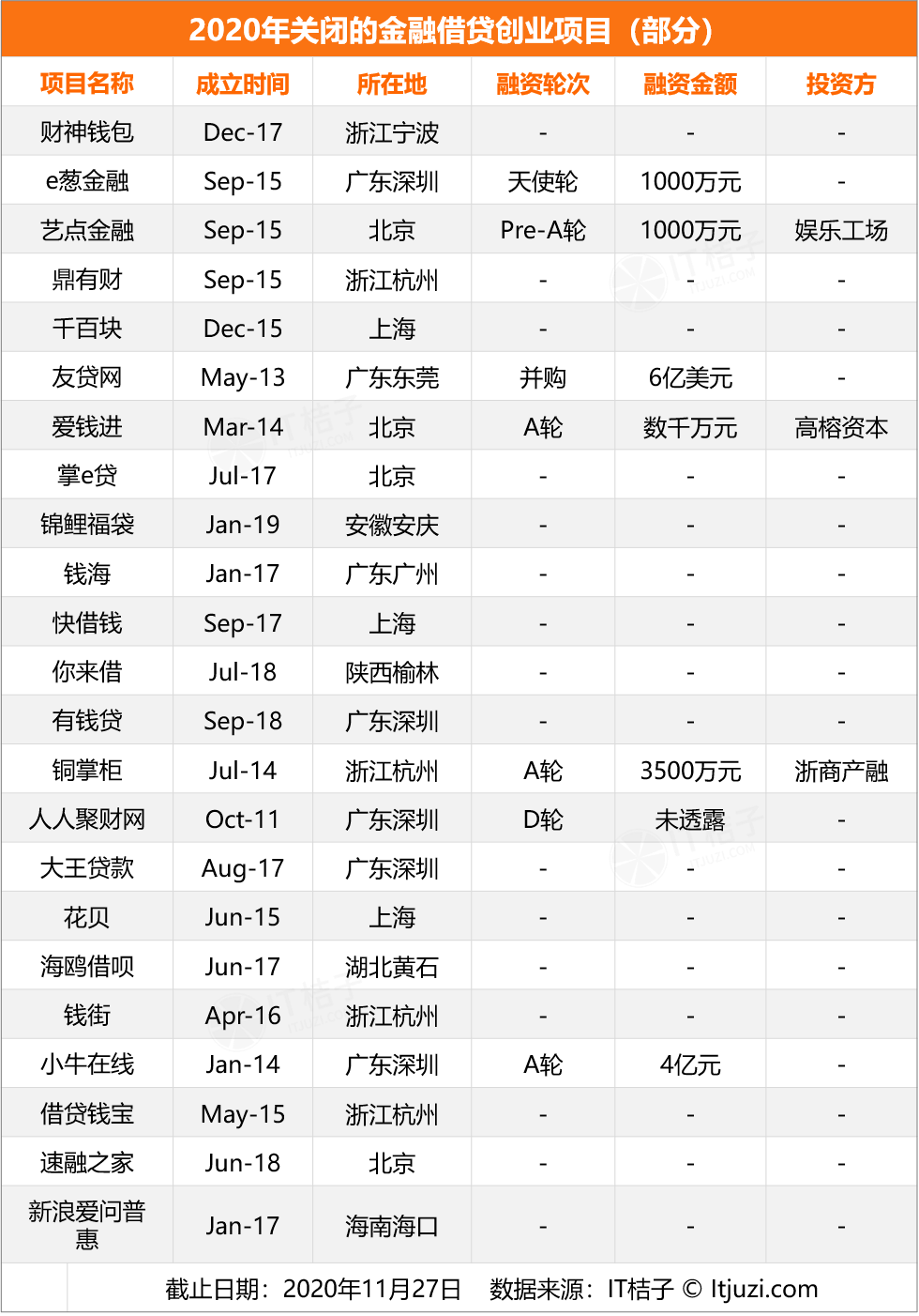 迷航2020，新经济公司死亡大追踪  （附清单）