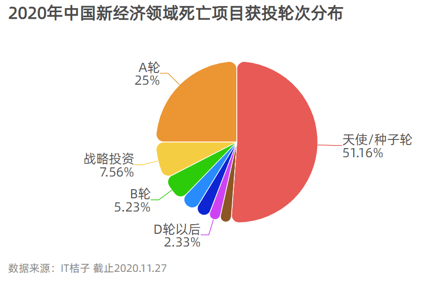 迷航2020，新经济公司死亡大追踪  （附清单）