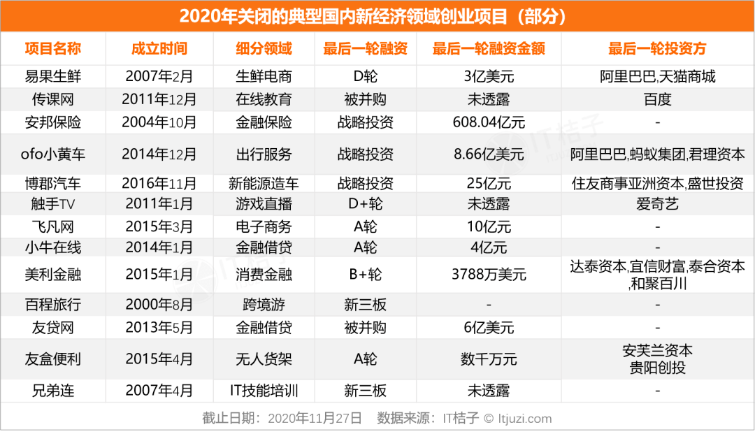 迷航2020，新经济公司死亡大追踪  （附清单）