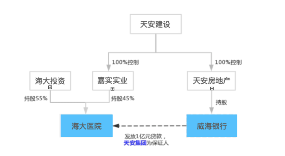 威海银行抽贷民营医院1亿后者陷控制权危机，银