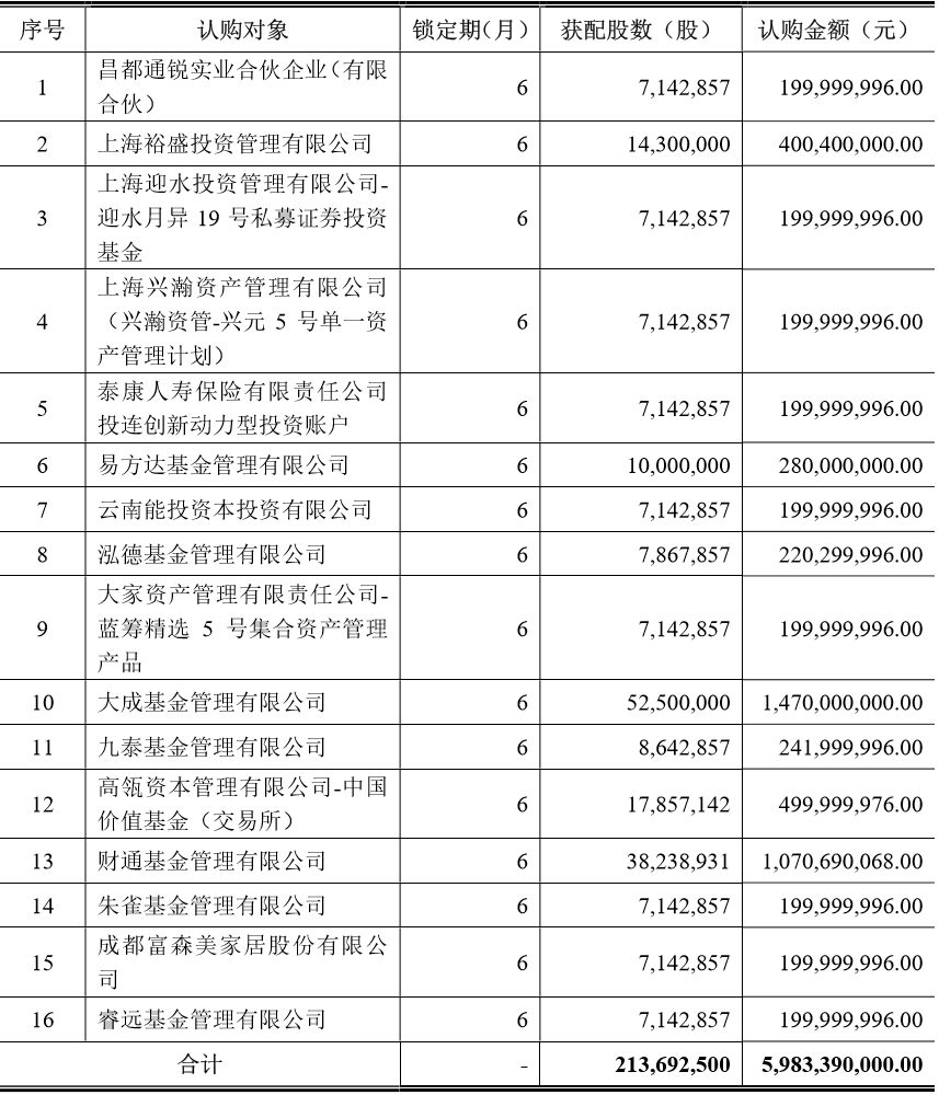 光伏太火了！通威股份60亿定增被抢，高瓴睿远组