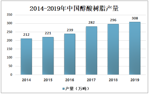 2021-2027年中国醇酸树脂行业市场全景调查及发展