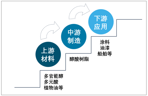 2021-2027年中国醇酸树脂行业市场全景调查及发展