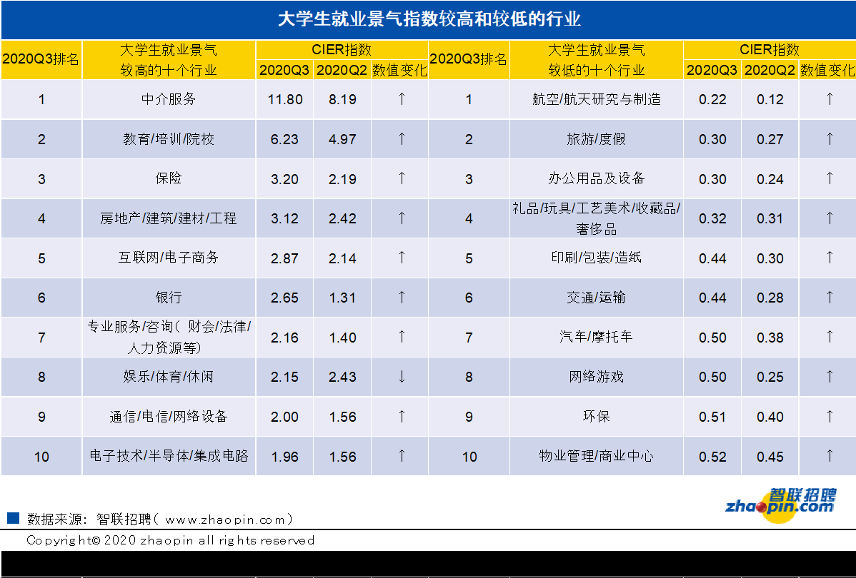 智联招聘CEO郭盛：教育行业应届生月薪为8314元，