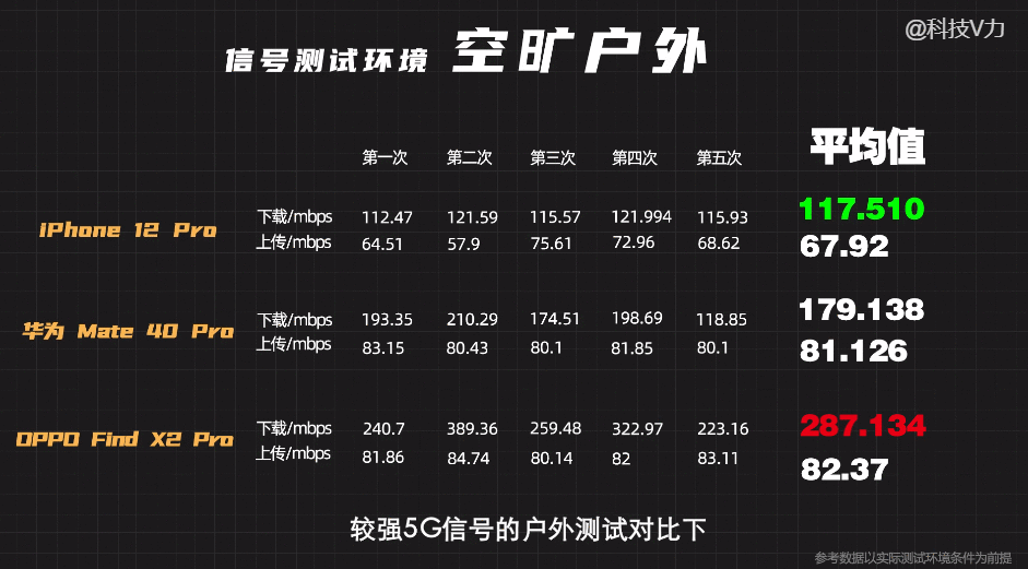 5G信号大揭秘！华为OPPO手机信号实测，比苹果稳