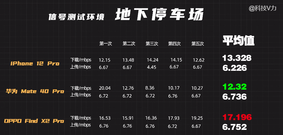 5G信号大揭秘！华为OPPO手机信号实测，比苹果稳