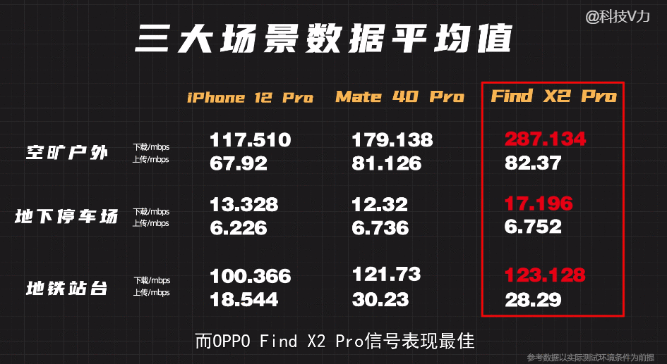 5G信号大揭秘！华为OPPO手机信号实测，比苹果稳