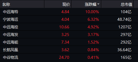 刚刚，A股重回3400点！周期股大爆发，外资扫货
