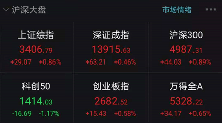 刚刚，A股重回3400点！周期股大爆发，外资扫货
