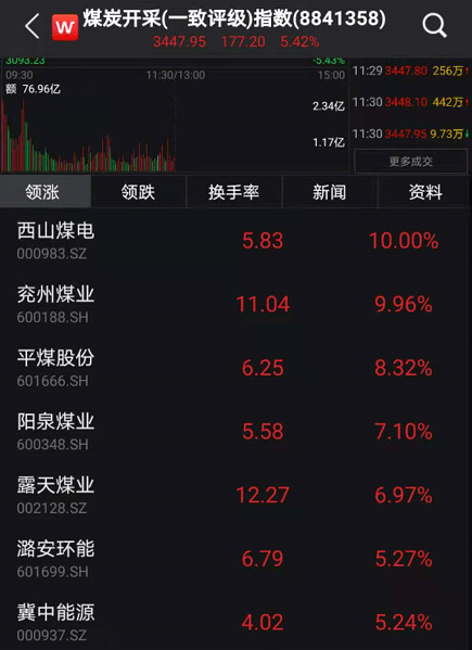 刚刚，A股重回3400点！周期股大爆发，外资扫货