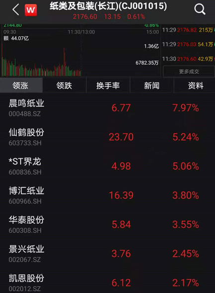 刚刚，A股重回3400点！周期股大爆发，外资扫货