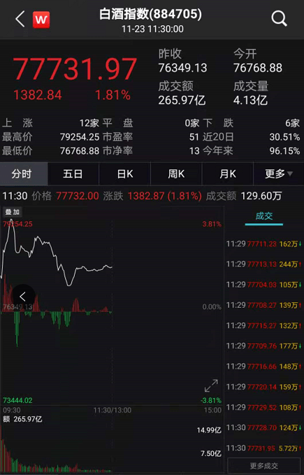 刚刚，A股重回3400点！周期股大爆发，外资扫货