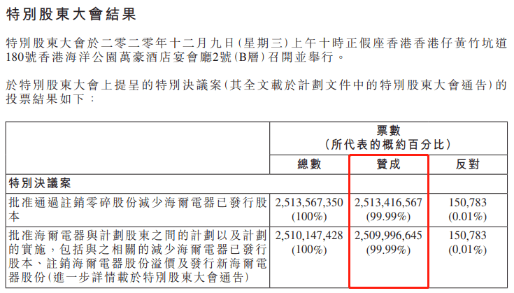 海尔智家或成全球首家三地上市家电企业，近日