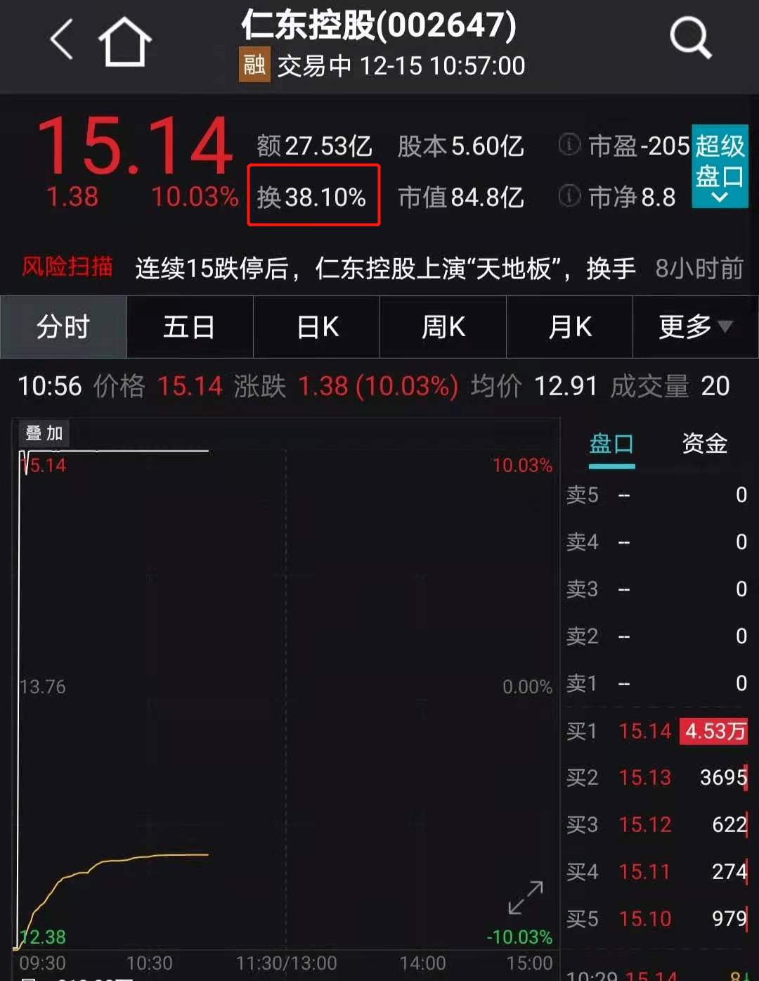 股民惊呆！刚刚，39秒从跌停拉涨停：A股&#34;最强