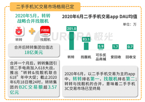 转转保卖：交易大数据+AI定价，帮用户把手机多