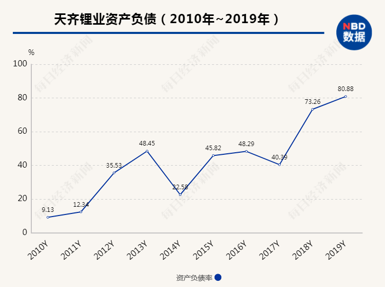 天齐锂业债务危局缓解：锂业巨头两场豪赌，结