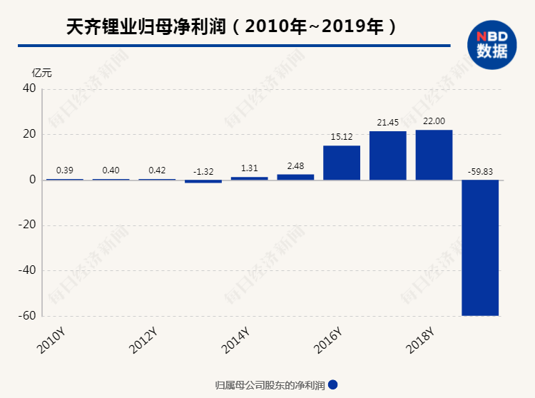 天齐锂业债务危局缓解：锂业巨头两场豪赌，结