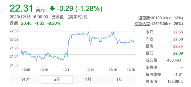 爱奇艺“补血”：再发8亿美元可转债，盘后一度