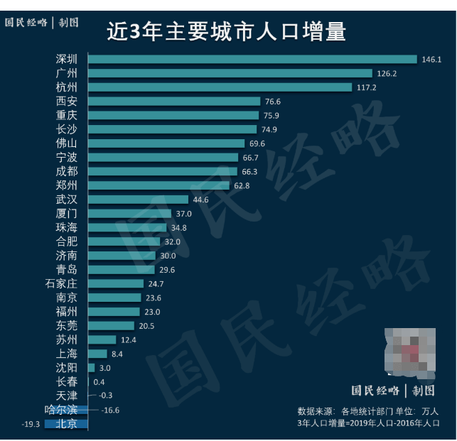 全面松绑!中国“最有钱”城市下场抢人了
