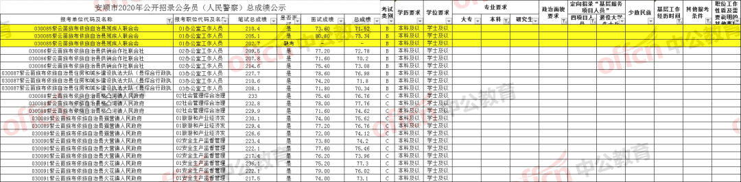 三不限可报！考紫云县城公务员分数不高？