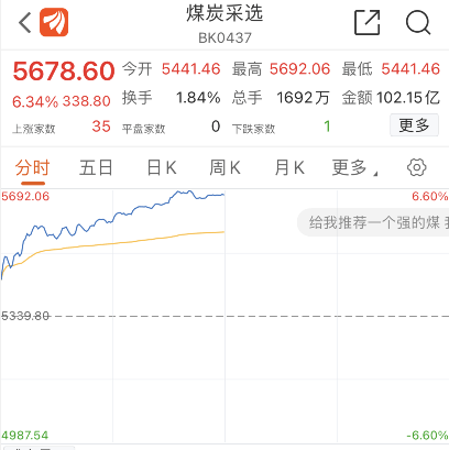 “煤超疯”再度来袭！板块又狂飙6.34%，煤炭协会