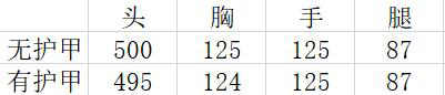 【CF手游】赤色视野无处可逃 M200-幻神评测