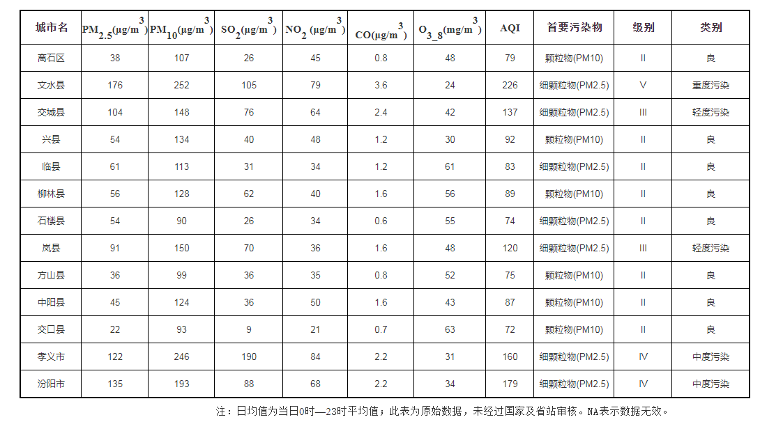 12月28日吕梁市环境空气质量日均值统计