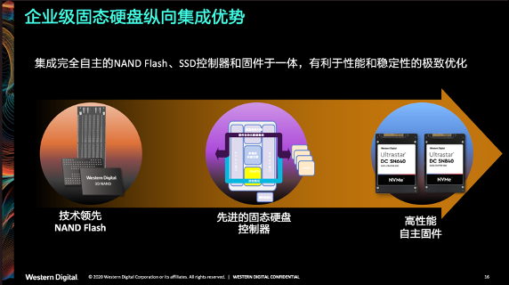 西部数据持续创新存储架构，引领存储迈入精细