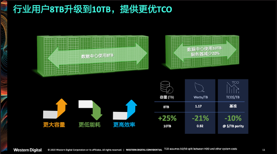 西部数据持续创新存储架构，引领存储迈入精细