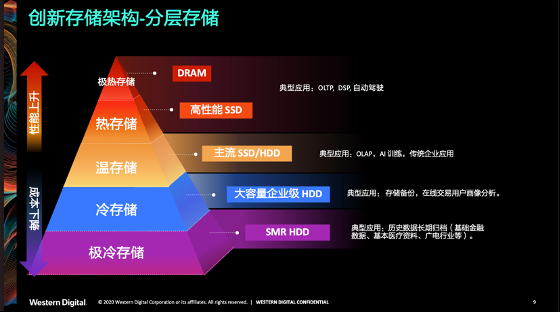 西部数据持续创新存储架构，引领存储迈入精细