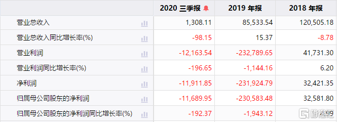 新年第一雷！北京文化封死跌停，昔日影视圈骄