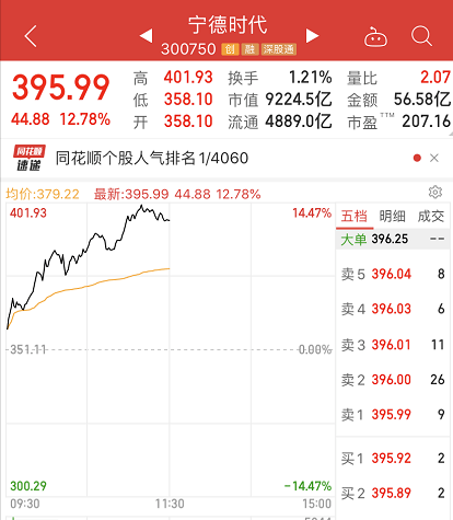 A股开年涨疯了！9000亿巨头飙升13%，创业板暴涨