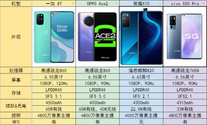还在抱怨网速差？赶紧入手这几款5G神机吧！